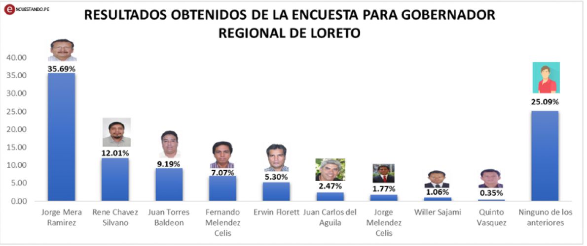 Resultados de los posibles candidatos para Gobernador Regional de Loreto.
