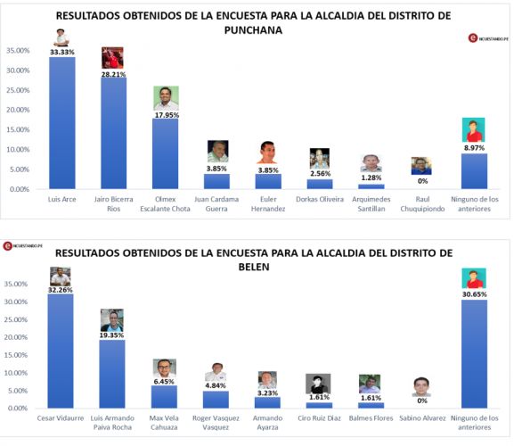 Resultados de los posibles candidatos para AlcaldÃ­a para los distritos Belen y Punchana.