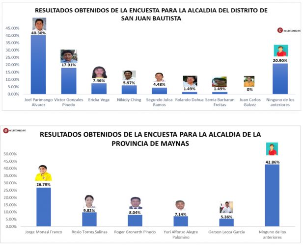 Resultados de los posibles candidatos para AlcaldÃ­a para la Provincia de Maynas y distrito de San Juan . Encuesta publicada por la empresa encuestadora, encuestando.pe.
